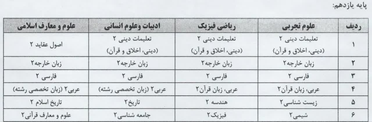 عناوین دروس نهایی پایه یازدهم  برای کنکور۱۴۰۴ و ۱۴۰۵